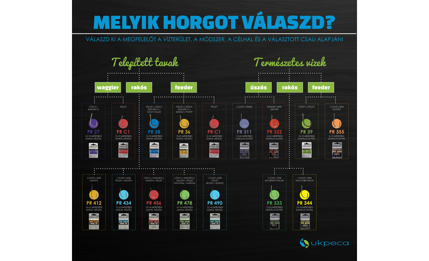 VÁLASZD KI A MEGFELELŐ HORGOT A VÍZTERÜLET, A MÓDSZER, A CÉLHAL ÉS A VÁLASZTOTT CSALI ALAPJÁN!